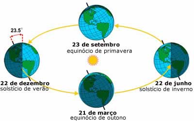 Inclinação do eixo de rotação da Terra em relação ao plano de translação